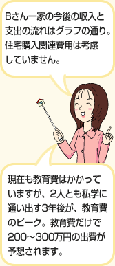 Bさん一家の今後の収入と支出の流れはグラフの通り。住宅購入関連費用は考慮していません。現在も教育費はかかっていますが、2人とも私学に通い出す3年後が、教育費のピーク。教育費だけで200~300万円の出費が予想されます