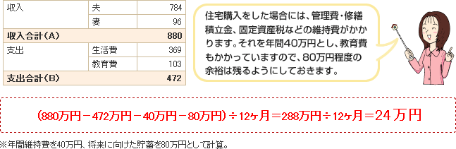住宅購入をした場合には、管理費・修繕積立金、固定資産税などの維持費がかかります。それを年間40万円とし、教育費もかかっていますので、80万円程度の余裕は残るようにしておきます。(880万円-472万円-40万円-80万円)÷12ヶ月=288万円÷12ヶ月=24万円