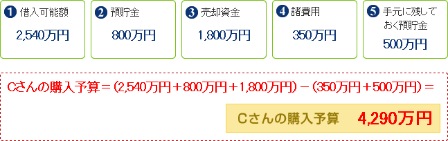 Cさんの購入予算=(借入可能額2,540万円+預貯金800万円+売却資金1,800万円)-(諸費用350万円+手元に残しておく預貯金500万円)=4,290万円