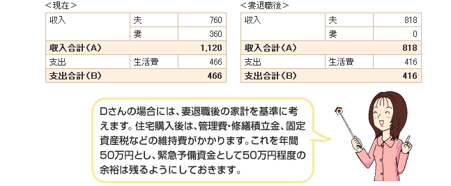 Dさんの場合には、妻退職後の家計を基準に考えます。住宅購入後は、管理費・修繕積立金、固定資産税などの維持費がかかります。これを年間50万円とし、緊急予備資金として50万円程度の余裕は残るようにしておきます。