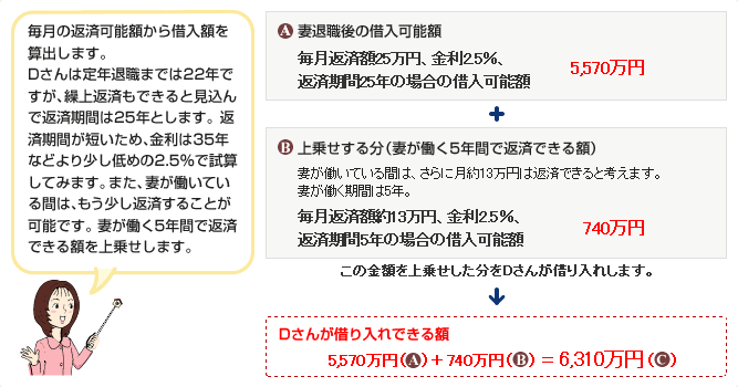 毎月の返済可能額から借入額を算出します。Dさんは定年退職までは22年ですが、繰上返済もできると見込んで返済期間は25年とします。返済期間が短いため、金利は35年などより少し低めの2.5%で試算してみます。また、妻が働いている間は、もう少し返済することが可能です。妻が働く5年間で返済できる額を上乗せします。Dさんが借り入れできる額: 5,570万円+740万円=6,310万円