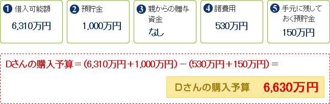 Dさんの購入予算=(借入可能額6,310万円+預貯金1,000万円)-(諸費用530万円+手元に残しておく預貯金150万円)=6,630万円