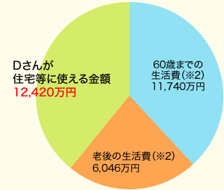 [グラフ]Dさんが住宅等に使える金額 12,420万円