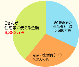 [グラフ]Eさんが住宅等に使える金額 6,382万円