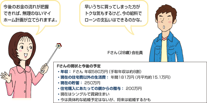 Fさんの現状と今後の予定 Fさん(28歳)会社員