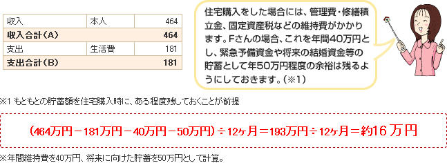 住宅購入をした場合には、管理費・修繕積立金、固定資産税などの維持費がかかります。Fさんの場合、これを年間40万円とし、緊急予備資金や将来の結婚資金等の貯蓄として年50万円程度の余裕は残るようにしておきます。(※1)(464万円-181万円-40万円-50万円)÷12ヶ月=193万円÷12ヶ月=約16万円