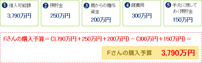 Fさんの購入予算=(借入可能額3,790万円+預貯金250万円+親からの贈与資金200万円)-(諸費用300万円+手元に残しておく預貯金150万円)=3,790万円
