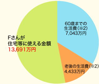 [グラフ]Fさんが住宅等に使える金額 13,691万円