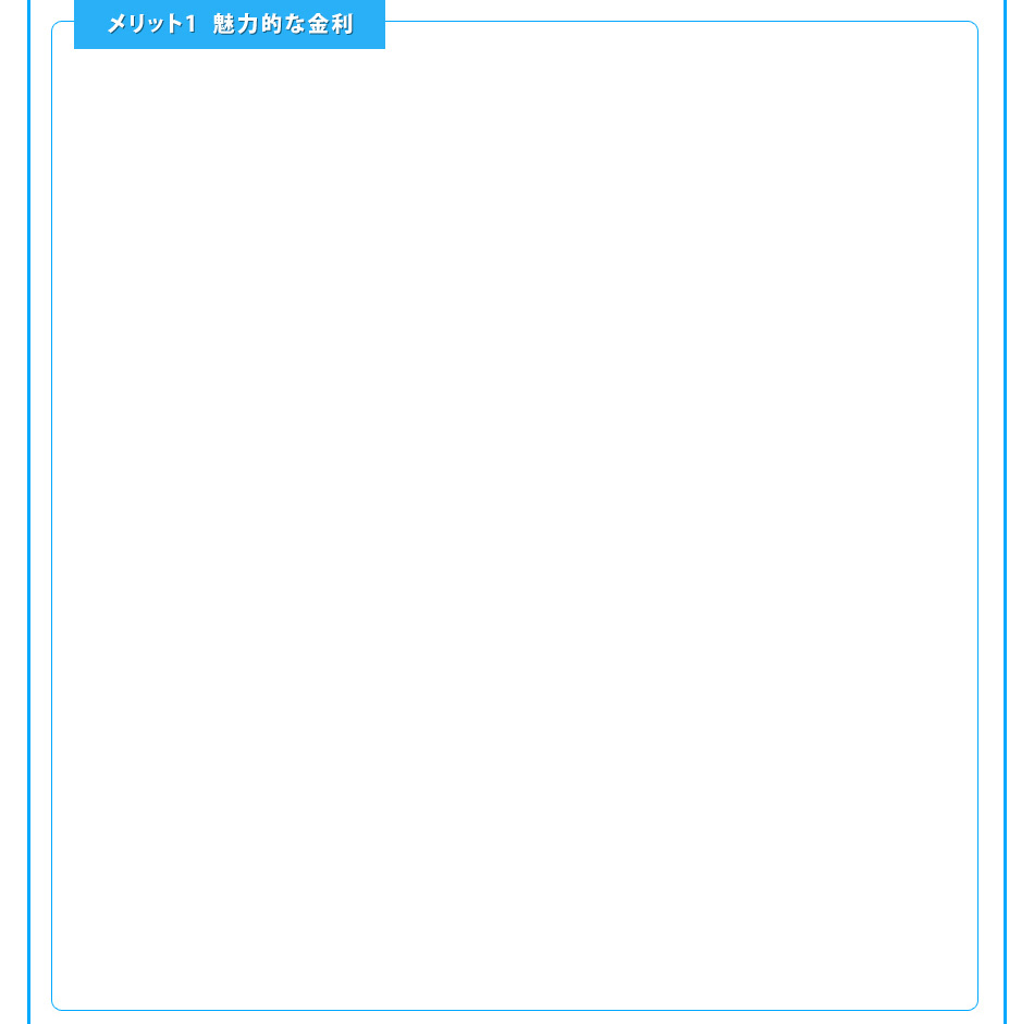 メリット1 魅力的な金利