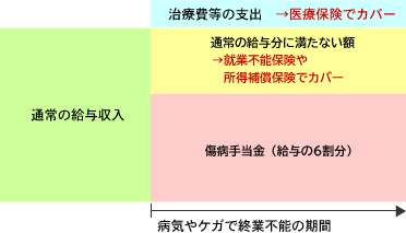 図1 所得補償保険の利用例(会社員の場合)