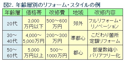 図2.年代別の中古+リフォームのスタイル