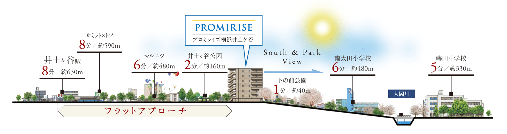 フラットアプローチ概念図