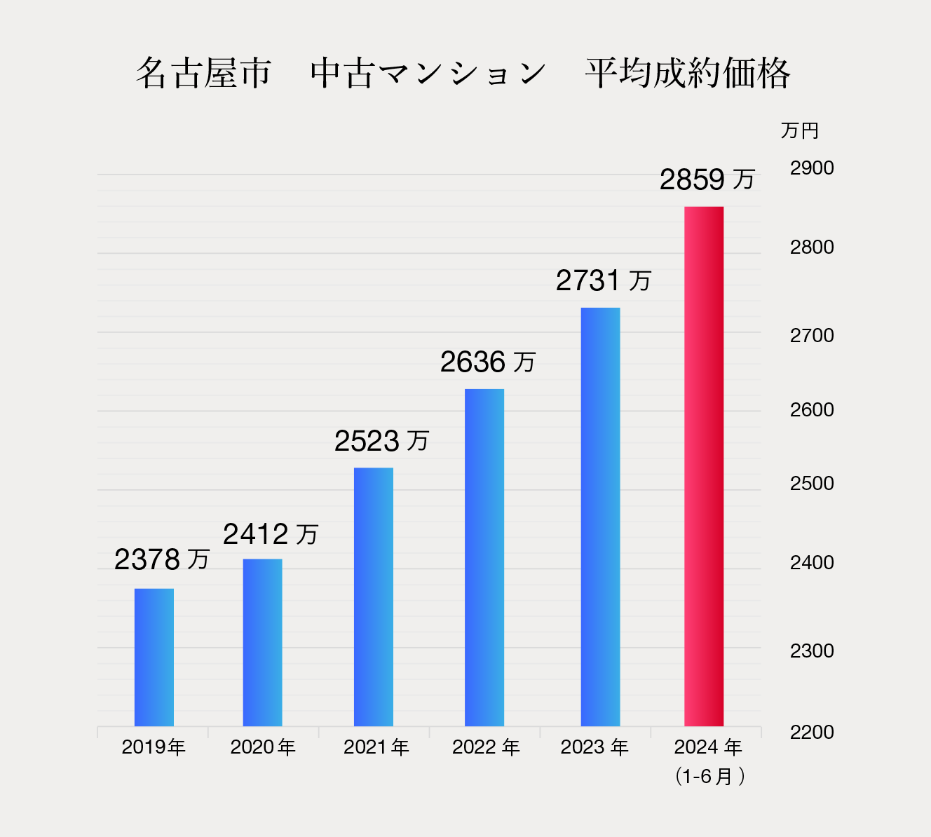 名古屋市中古マンション平均成約価格グラフ