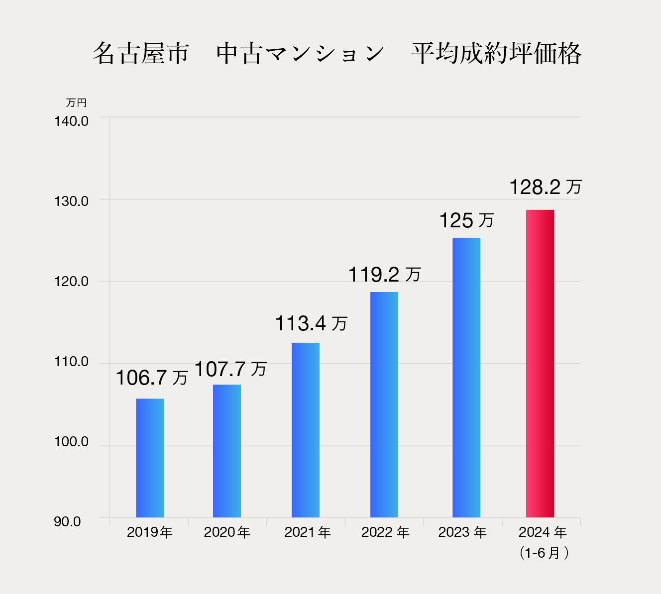 名古屋市中古マンション平均成約坪価格グラフ