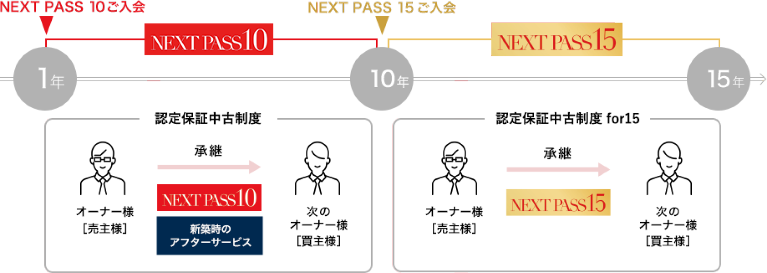認定保証中古制度解説図