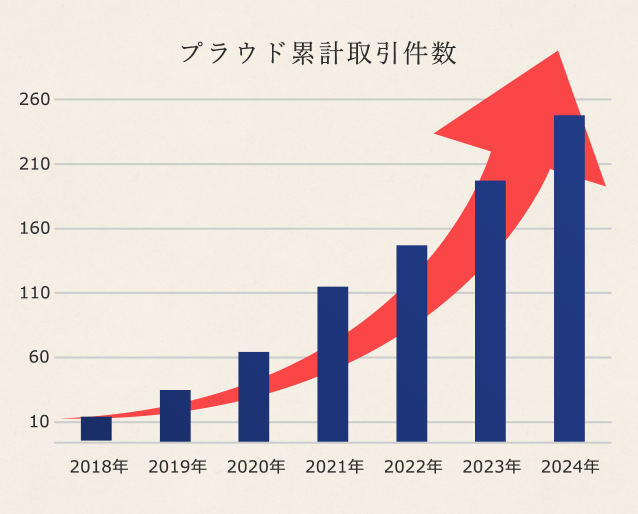 プラウド累計取引件数