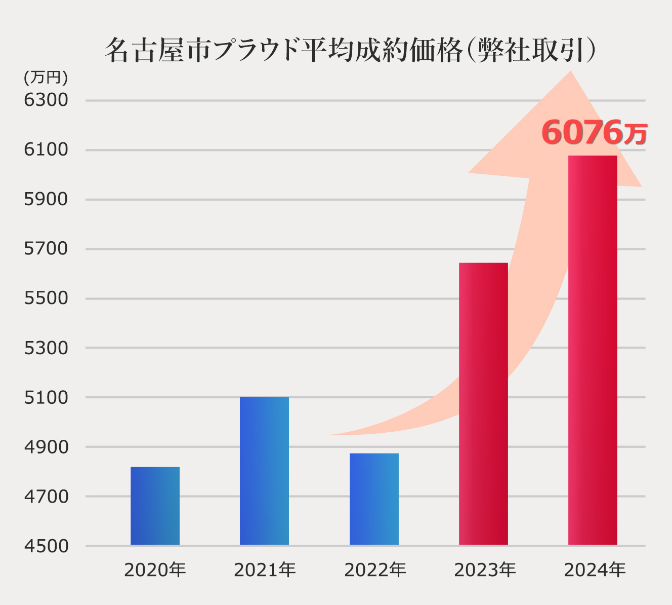 名古屋市プラウド平均成約価格（弊社取引）