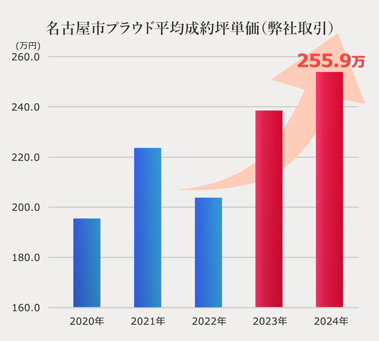 名古屋市プラウド平均成約坪単価（弊社取引）