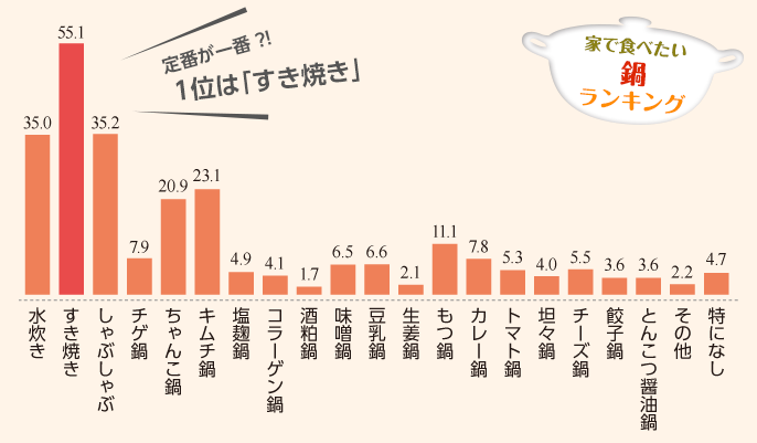 家で食べたい鍋ランキング