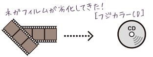 ネガフィルムが劣化してきた！［フジカラーCD］