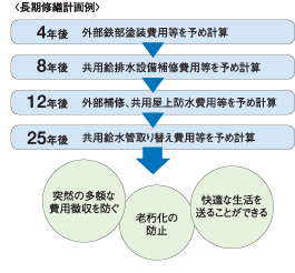 長期修繕計画例