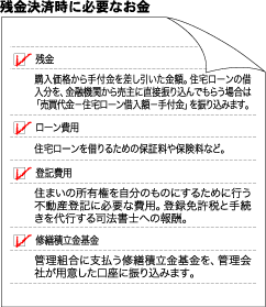 残金決済時に必要なお金