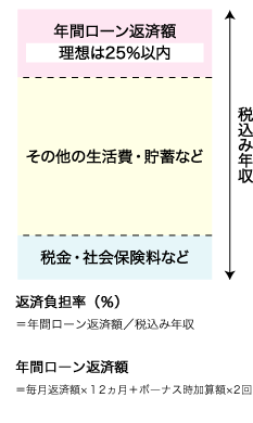 住宅ローンの返済計画