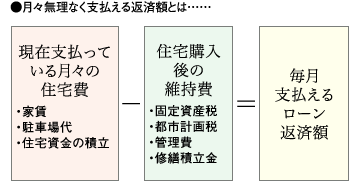 月々無理なく支払える返済額とは……
