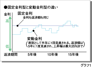 固定金利型と変動金利型の違い