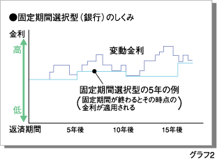 固定期間選択型（銀行）のしくみ