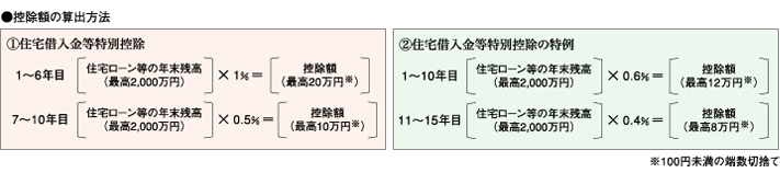 控除額の算出方法