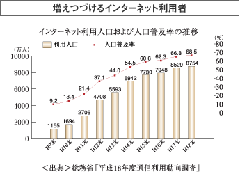 増えつづけるインターネット利用者