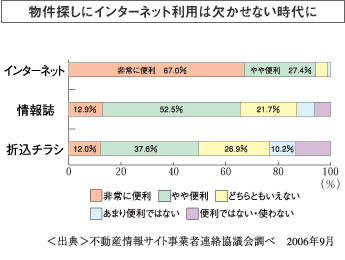 物件探しにインターネット利用は欠かせない時代に