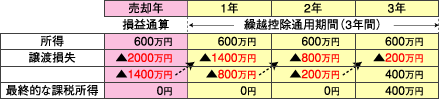 譲渡損失の繰越控除制度