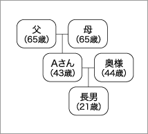家族構成
