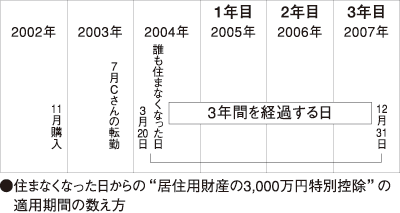 住まなくなった日からの“居住用財産の3,000万円特別控除”の適用期間の数え方