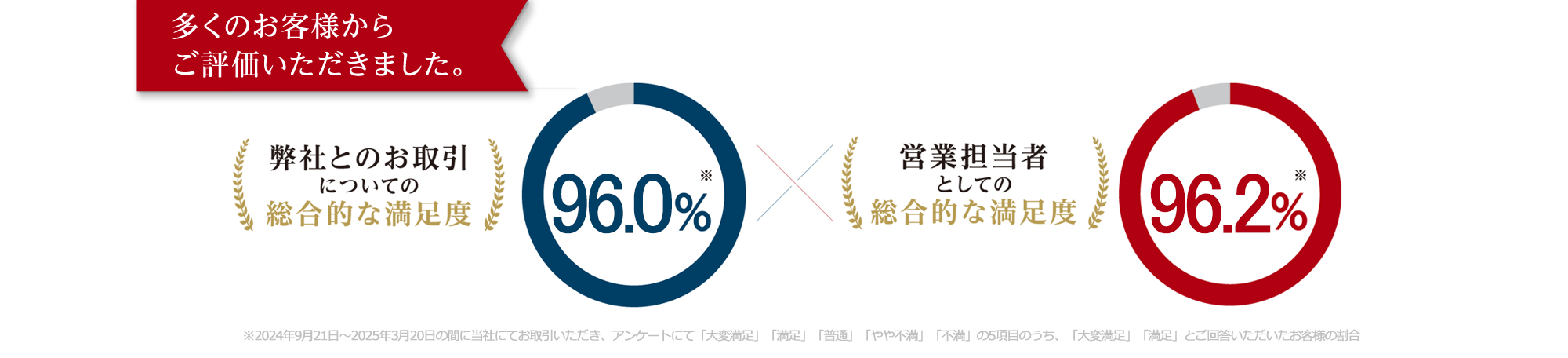 多くのお客様からご評価をいただきました