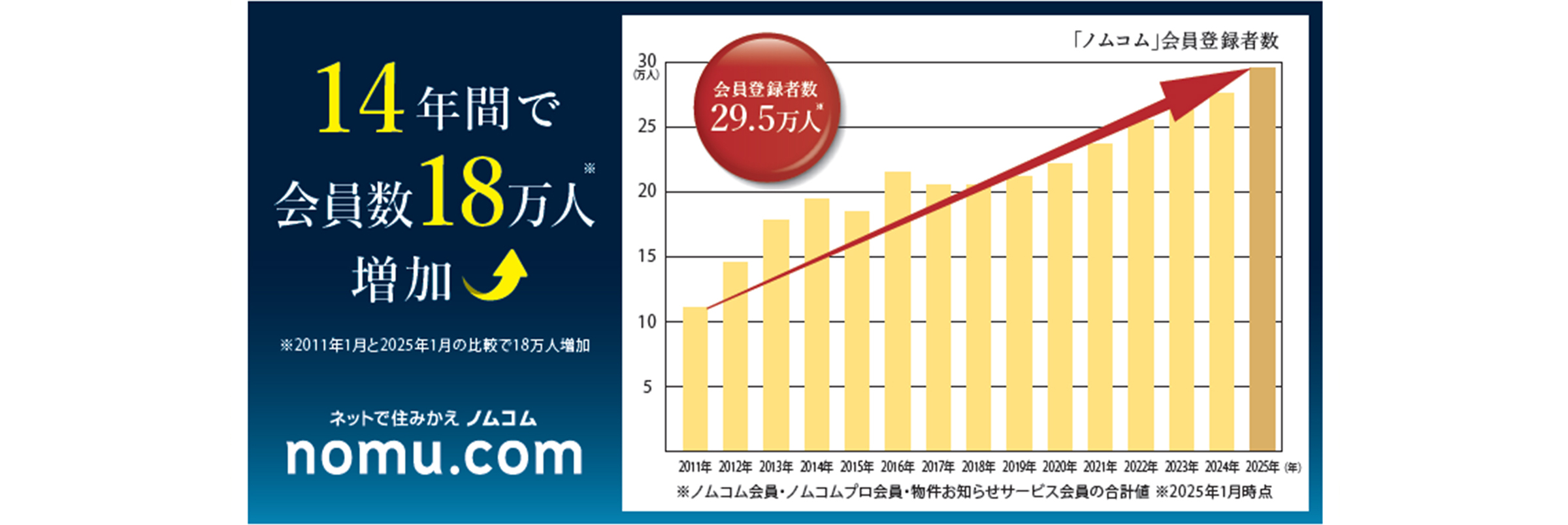 ノムコム会員数14年間で18万人増加