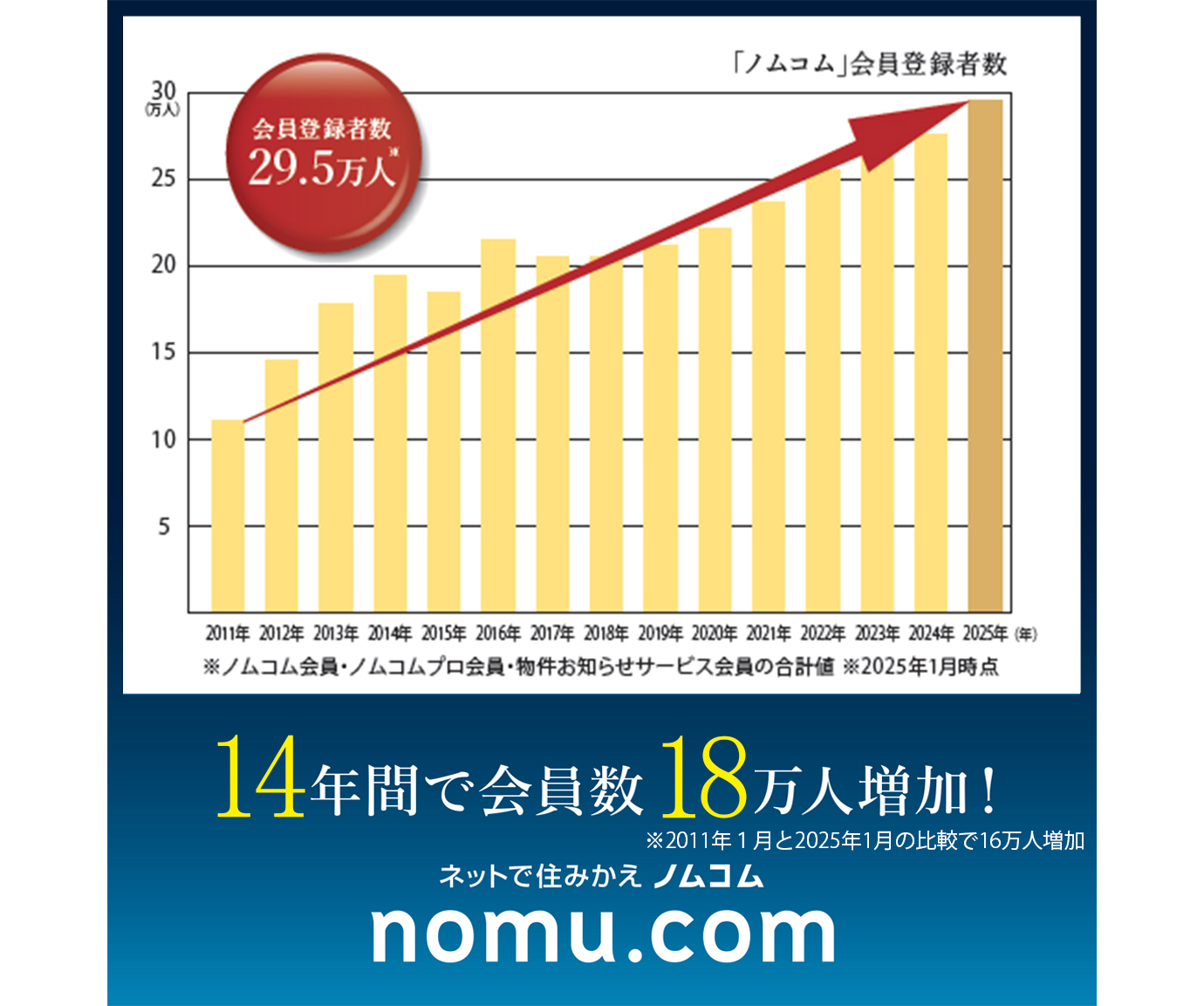 ノムコム会員数14年間で18万人増加