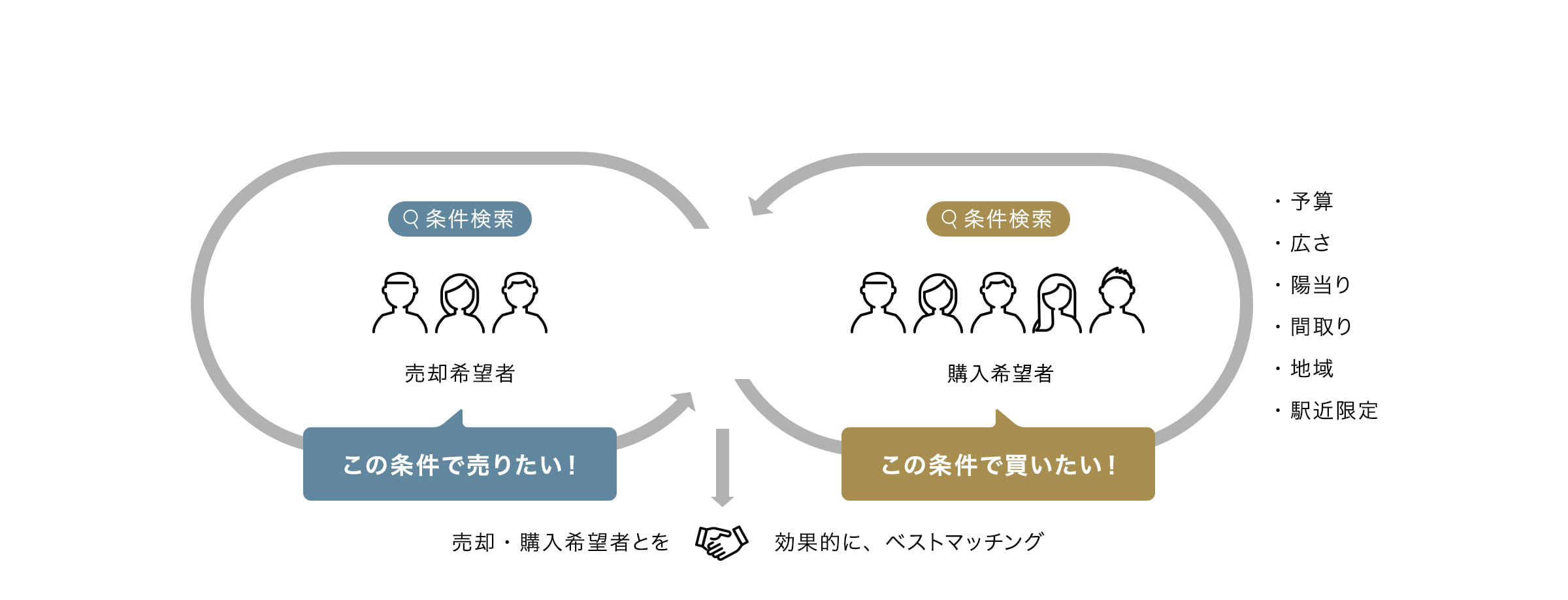 「顧客マッチングシステム」を活用した見込み顧客へのご紹介