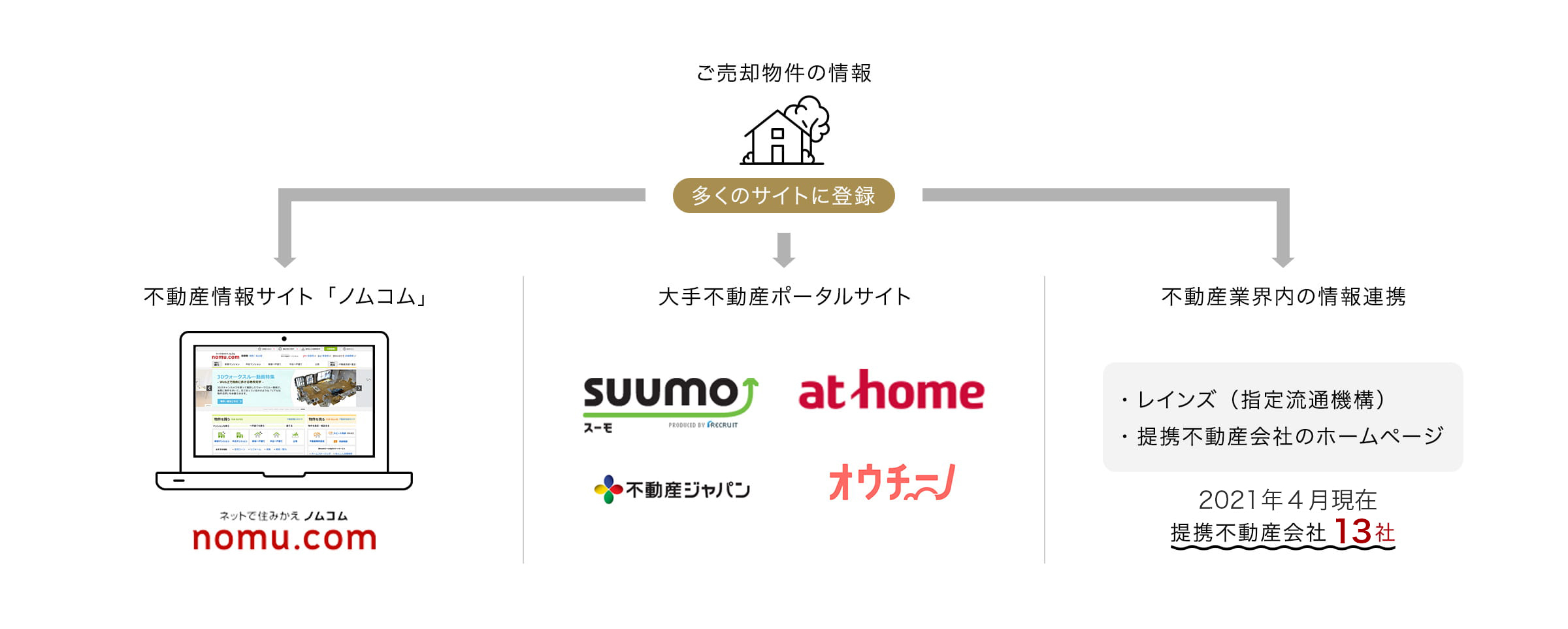 提携する不動産ポータルサイトへの掲載