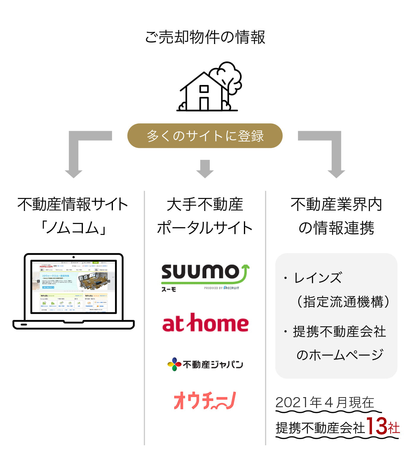 提携する不動産ポータルサイトへの掲載