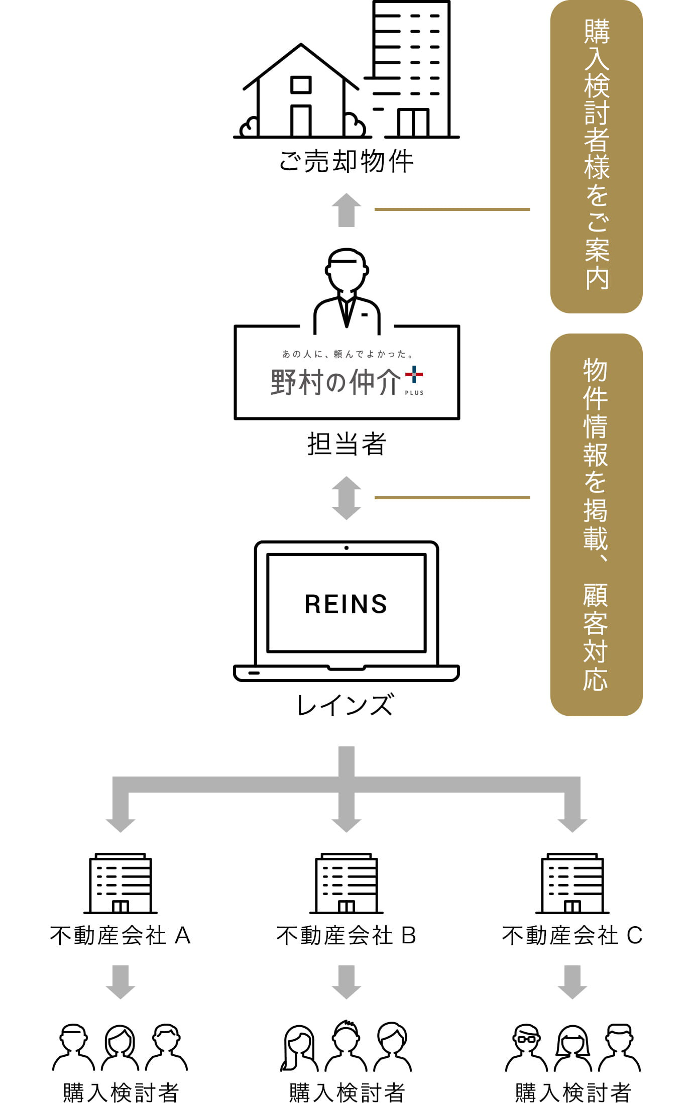 「レインズ(国土交通大臣指定流通機構)」を用いた販売