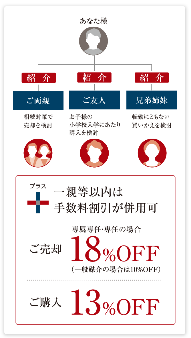 一親等以内は手数料割引が併用可[ご売却]専属専任・専任の場合18%OFF（一般媒介の場合は10%OFF）[ご購入]13%OFF