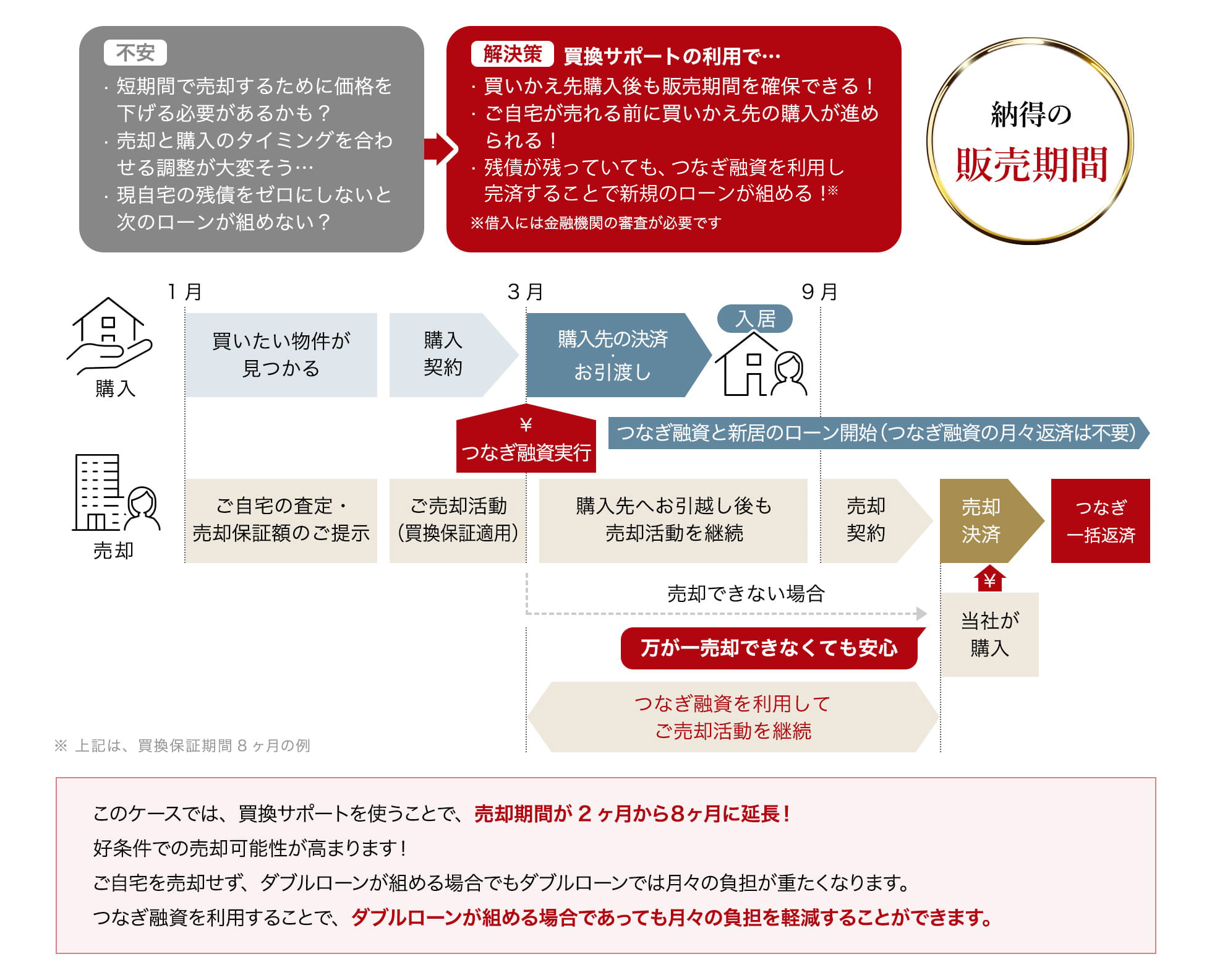 サービスを利用した場合