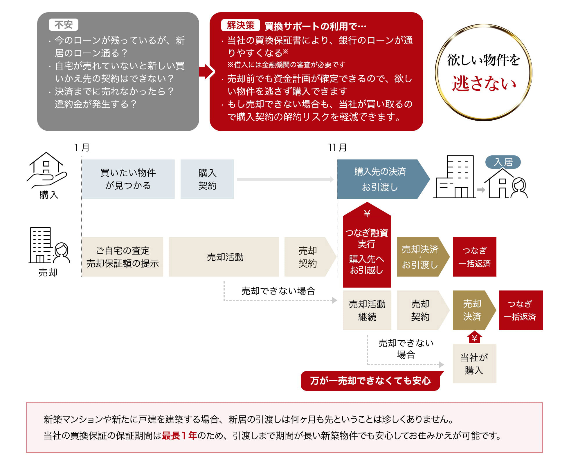 サービスを利用した場合