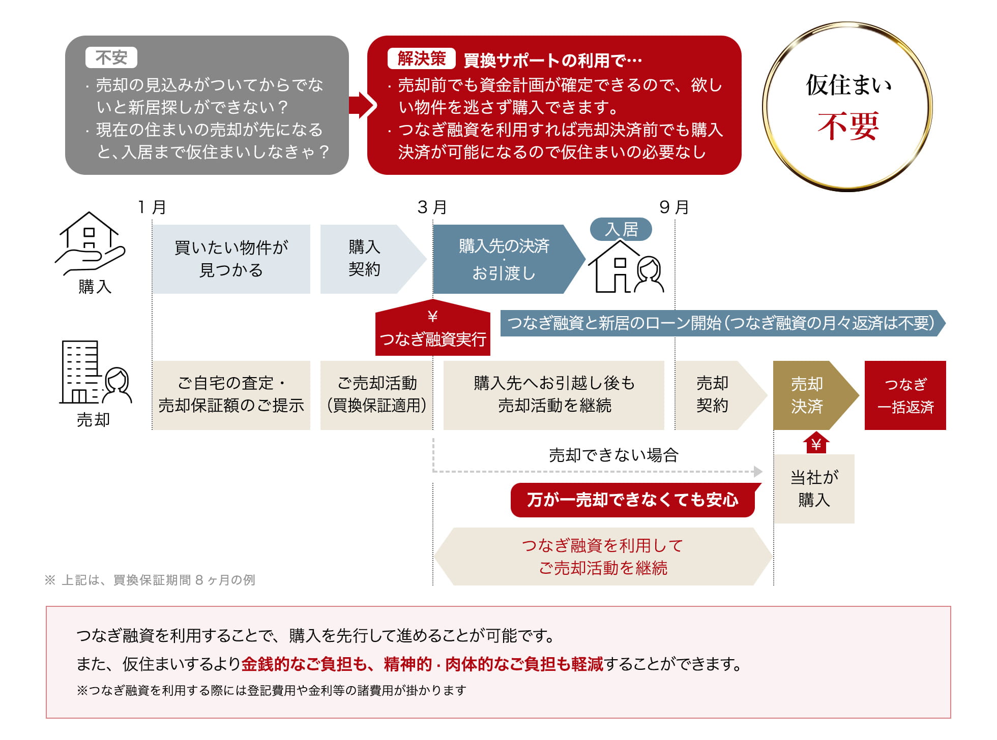 サービスを利用した場合