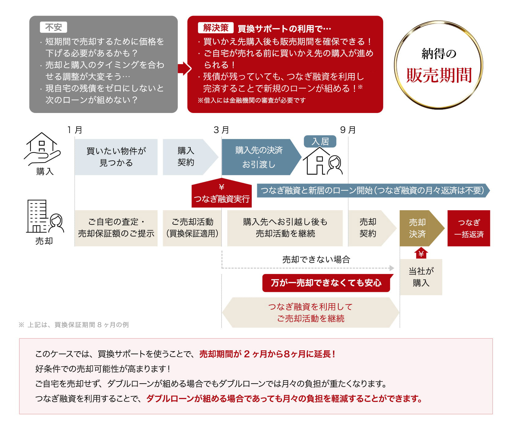 サービスを利用した場合