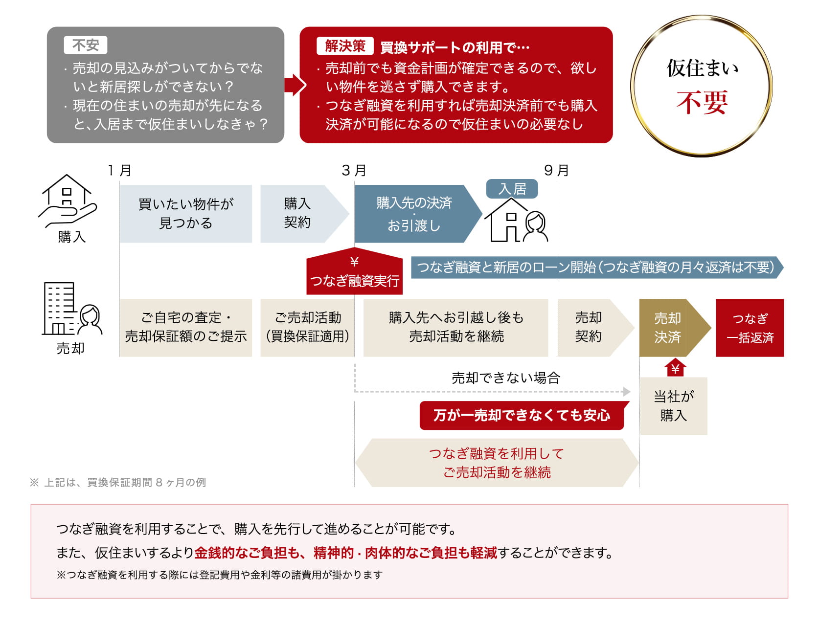 サービスを利用した場合