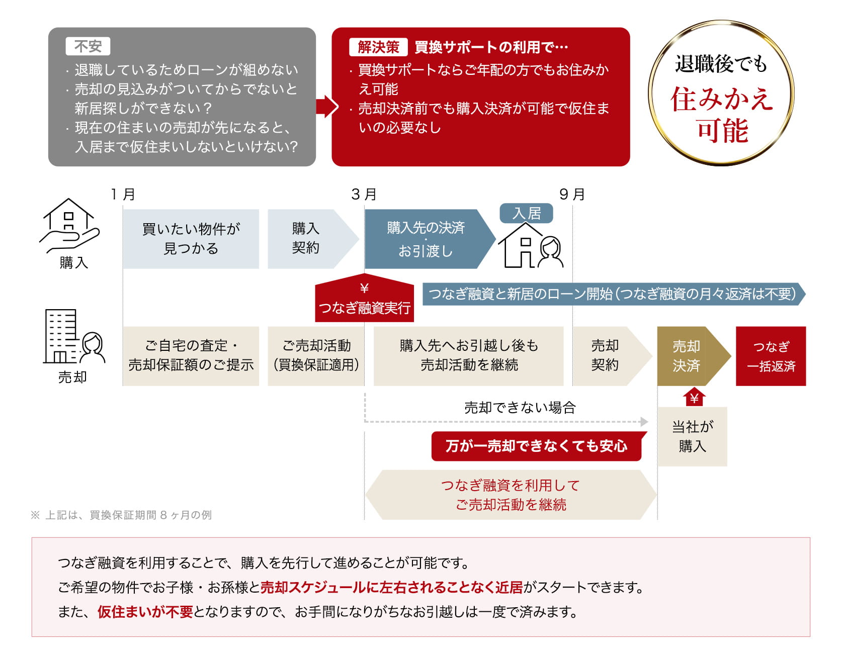 サービスを利用した場合